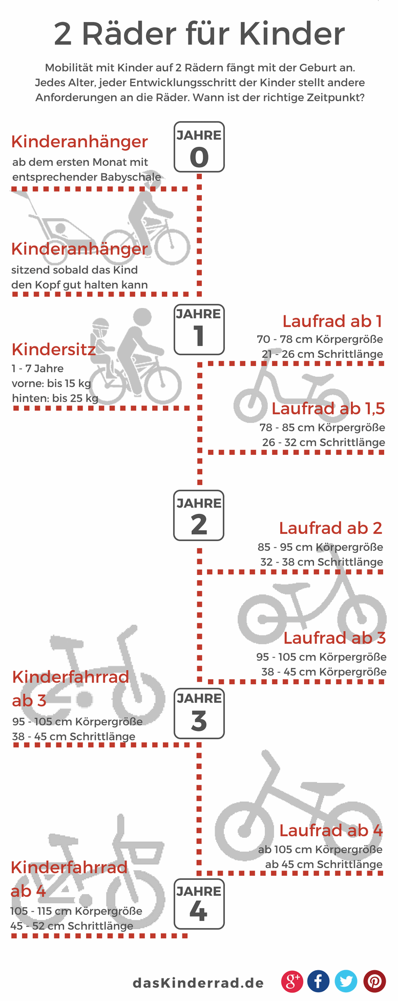 Laufräder und Fahrräder für Kinder im Vergleich